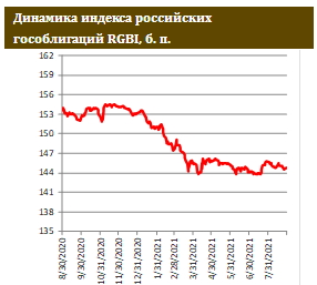 Российская риск-премия – на минимумах 2021 года